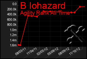 Total Graph of B Iohazard