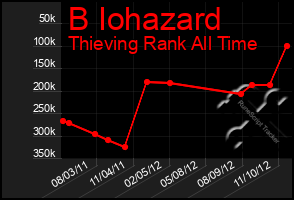 Total Graph of B Iohazard