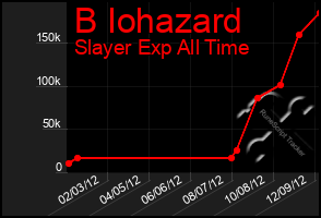 Total Graph of B Iohazard