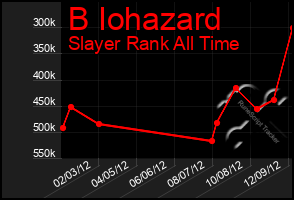 Total Graph of B Iohazard