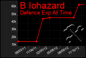 Total Graph of B Iohazard