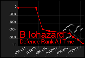 Total Graph of B Iohazard