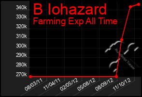 Total Graph of B Iohazard