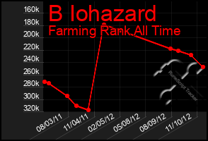 Total Graph of B Iohazard