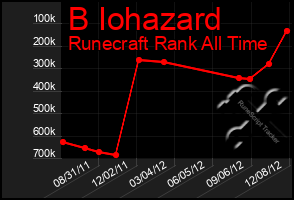 Total Graph of B Iohazard