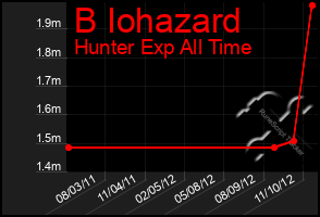 Total Graph of B Iohazard