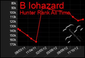 Total Graph of B Iohazard