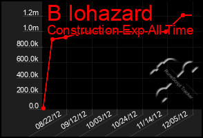 Total Graph of B Iohazard