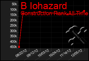 Total Graph of B Iohazard