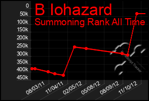 Total Graph of B Iohazard