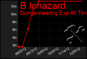 Total Graph of B Iohazard