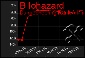 Total Graph of B Iohazard