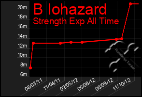 Total Graph of B Iohazard