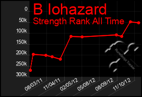 Total Graph of B Iohazard