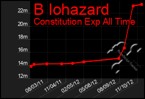 Total Graph of B Iohazard