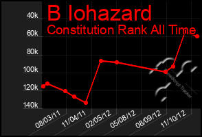 Total Graph of B Iohazard