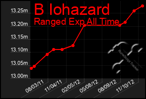 Total Graph of B Iohazard