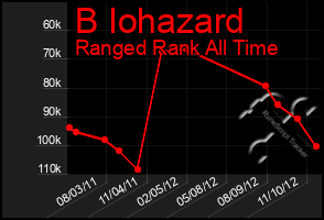 Total Graph of B Iohazard