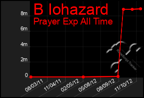 Total Graph of B Iohazard