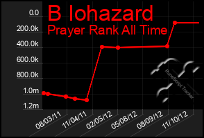 Total Graph of B Iohazard