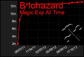 Total Graph of B Iohazard