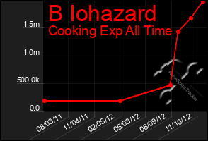 Total Graph of B Iohazard