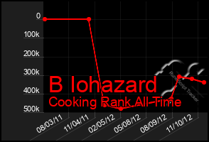 Total Graph of B Iohazard