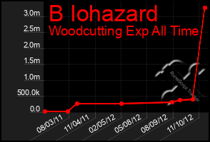 Total Graph of B Iohazard