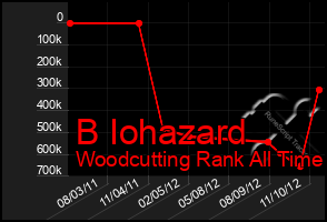 Total Graph of B Iohazard