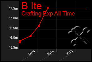 Total Graph of B Ite