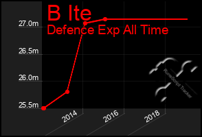 Total Graph of B Ite