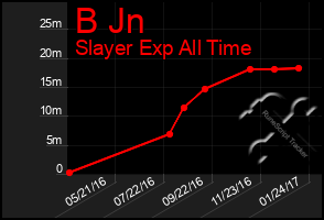 Total Graph of B Jn