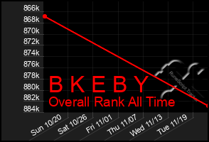 Total Graph of B K E B Y