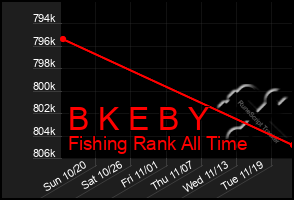 Total Graph of B K E B Y