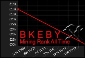 Total Graph of B K E B Y