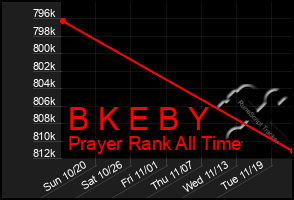 Total Graph of B K E B Y