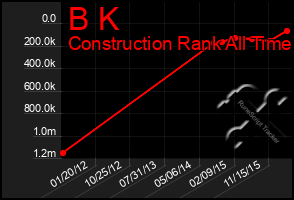 Total Graph of B K