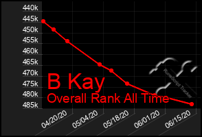 Total Graph of B Kay