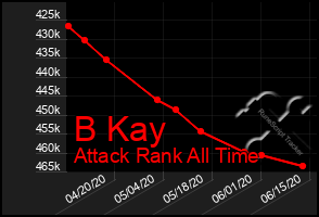 Total Graph of B Kay