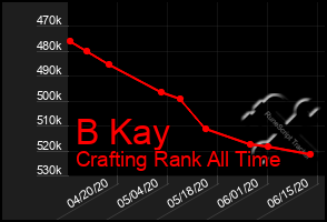 Total Graph of B Kay