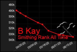 Total Graph of B Kay