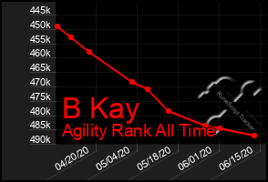 Total Graph of B Kay