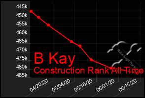 Total Graph of B Kay