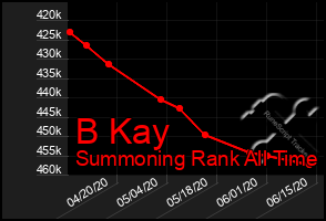 Total Graph of B Kay