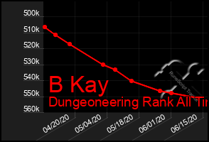 Total Graph of B Kay