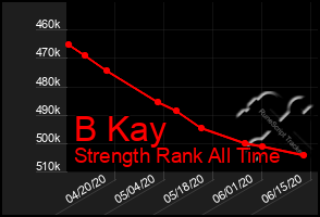 Total Graph of B Kay