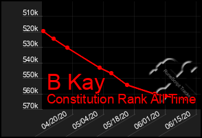 Total Graph of B Kay