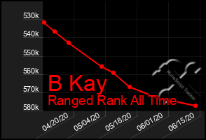 Total Graph of B Kay