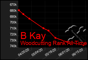 Total Graph of B Kay