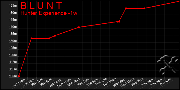 Last 7 Days Graph of B L U N T